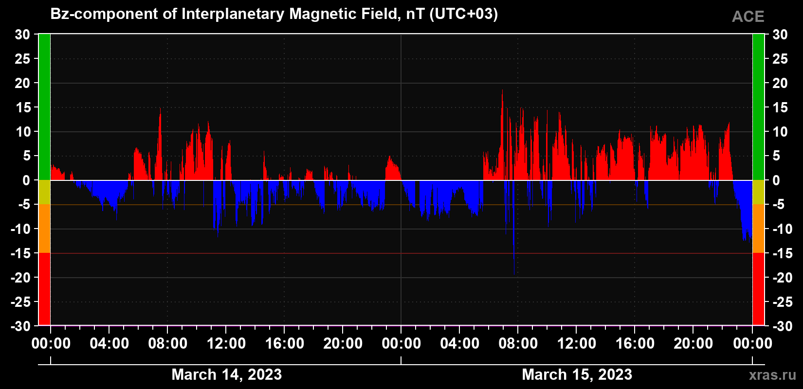 The Bz component of the solar wind magnetic field