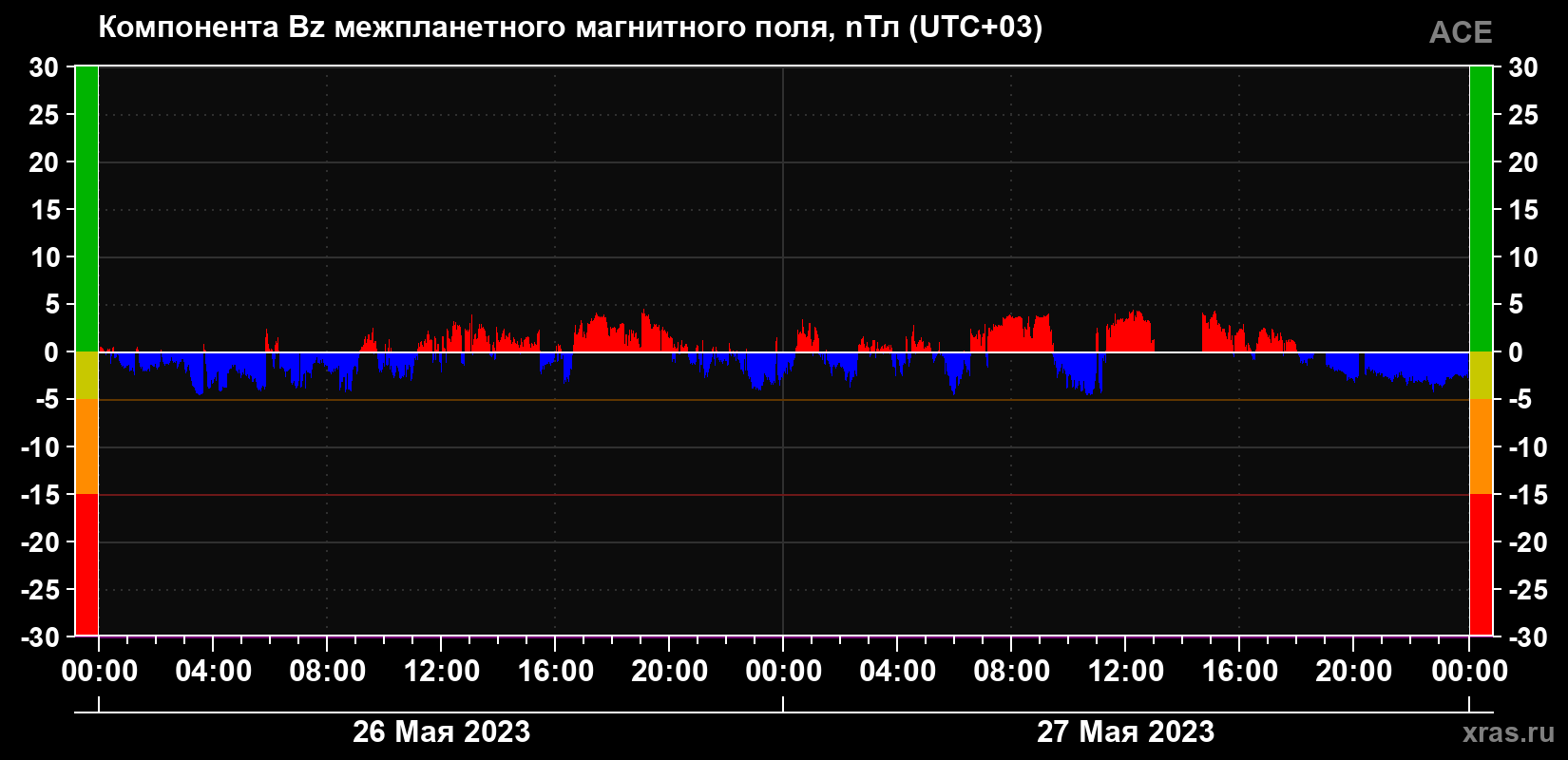 Компонента Bz магнитного поля солнечного ветра