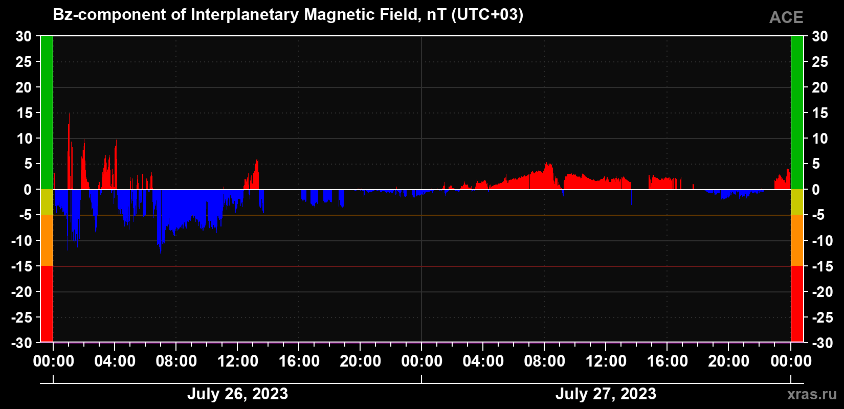 The Bz component of the solar wind magnetic field