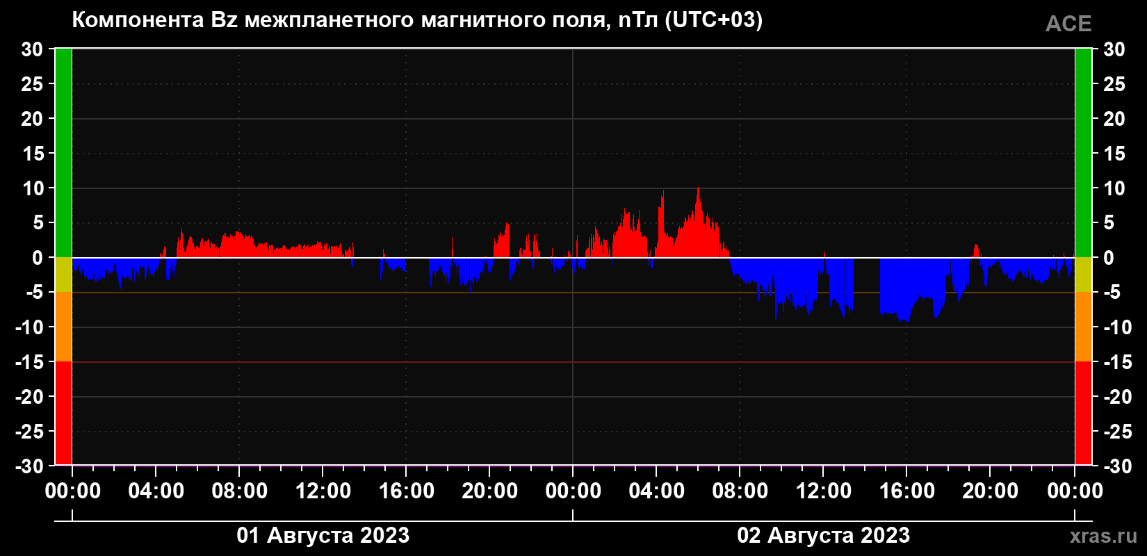 Компонента Bz магнитного поля солнечного ветра