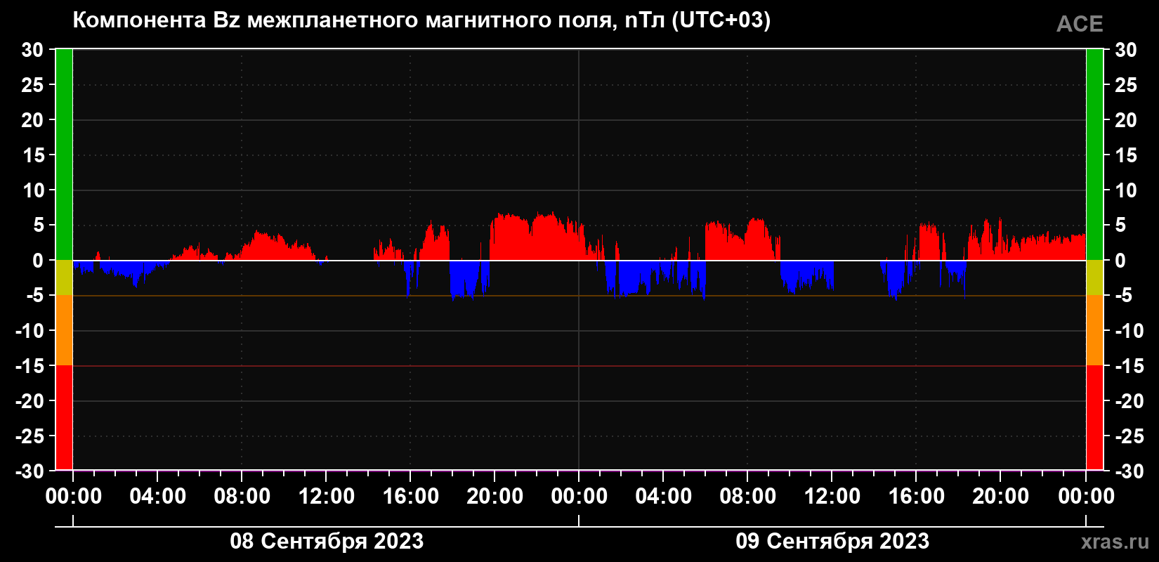 Компонента Bz магнитного поля солнечного ветра