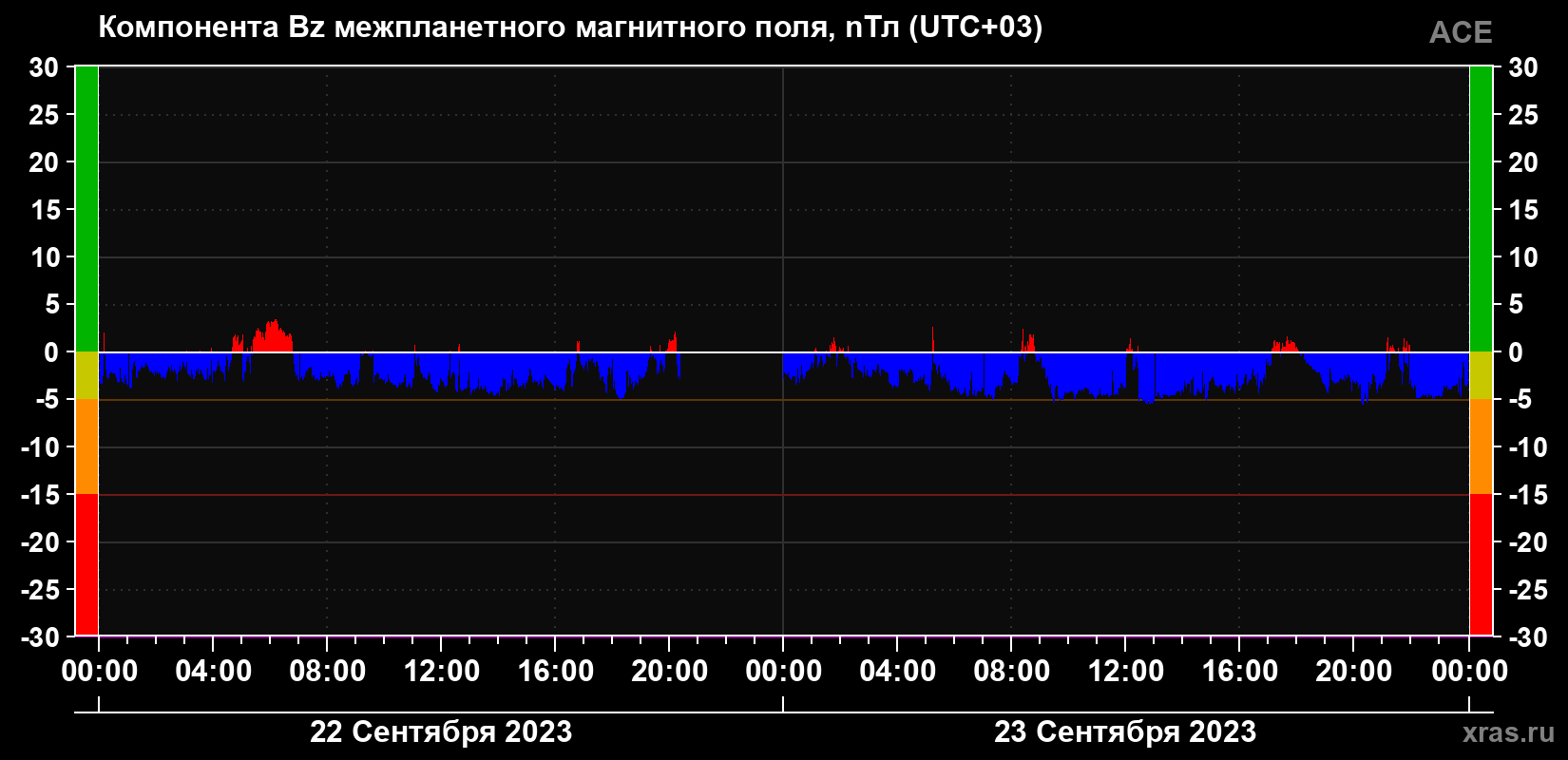 Компонента Bz магнитного поля солнечного ветра