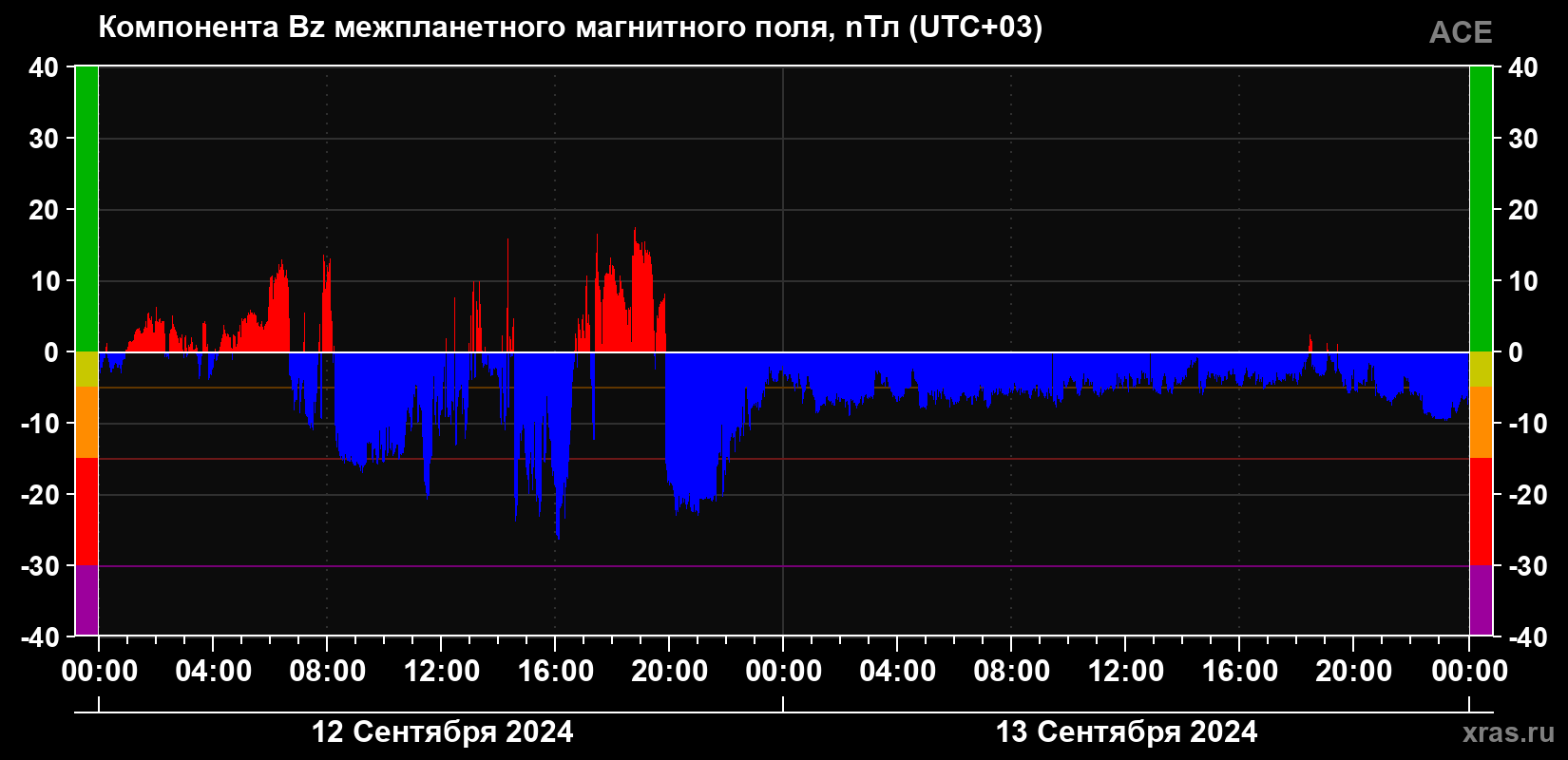 Компонента Bz магнитного поля солнечного ветра