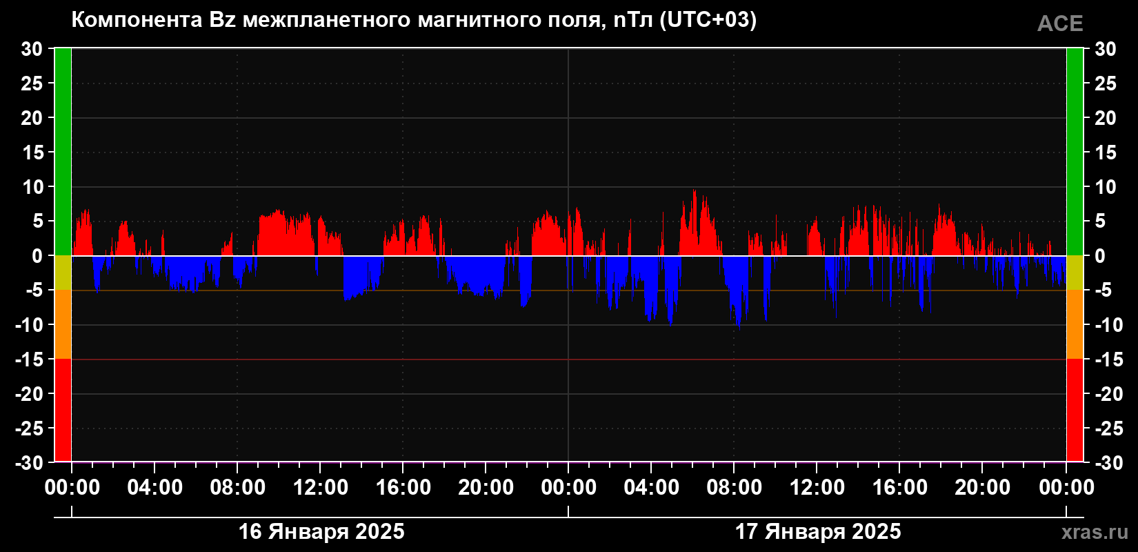 Компонента Bz магнитного поля солнечного ветра