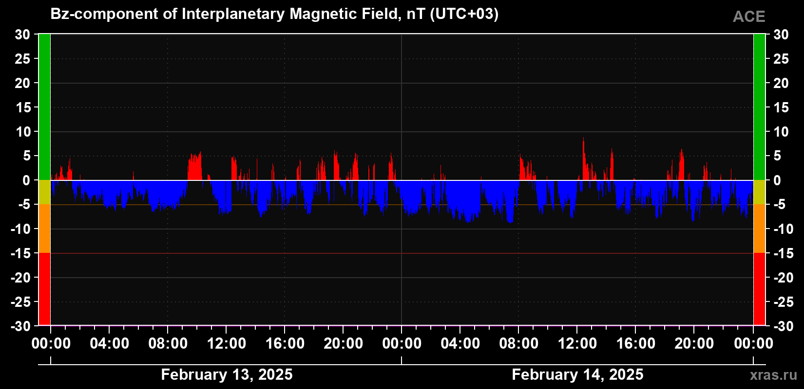 The Bz component of the solar wind magnetic field