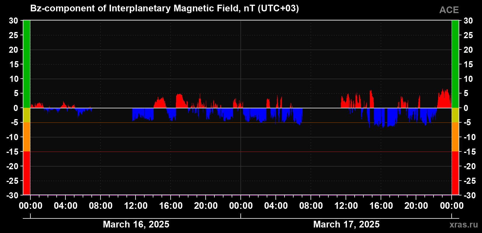 The Bz component of the solar wind magnetic field