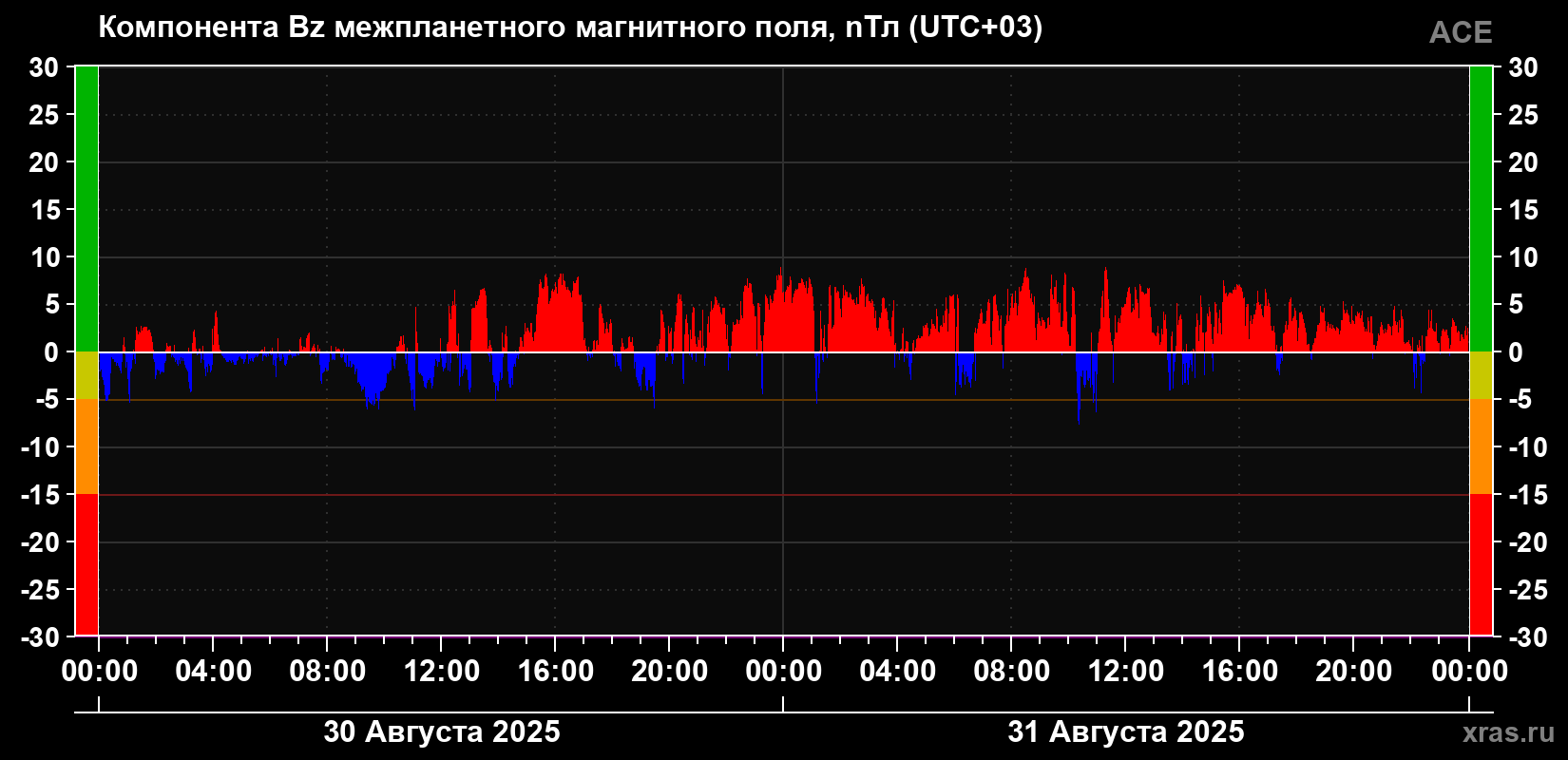Компонента Bz магнитного поля солнечного ветра