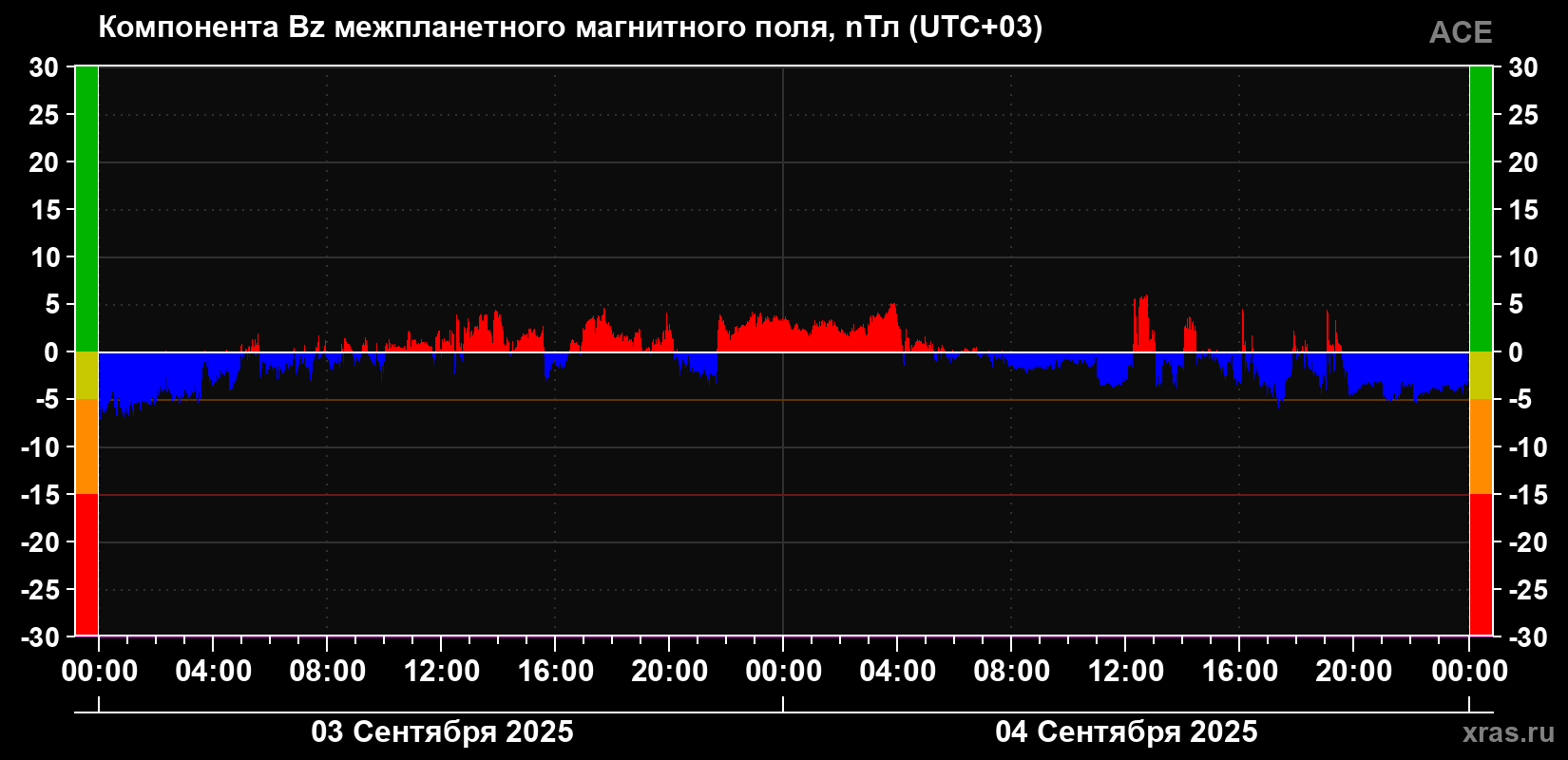 Компонента Bz магнитного поля солнечного ветра