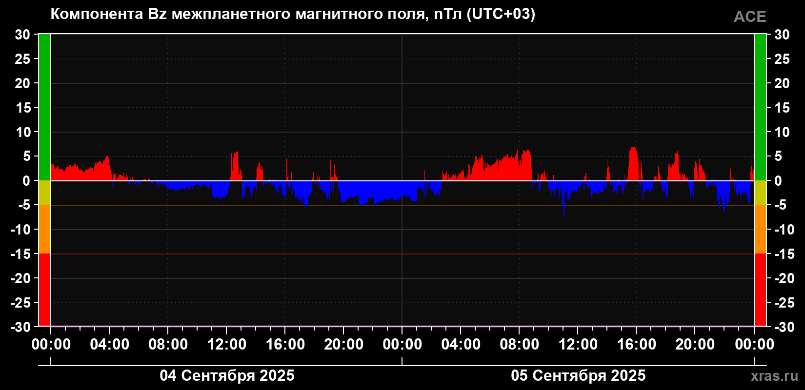 Компонента Bz магнитного поля солнечного ветра