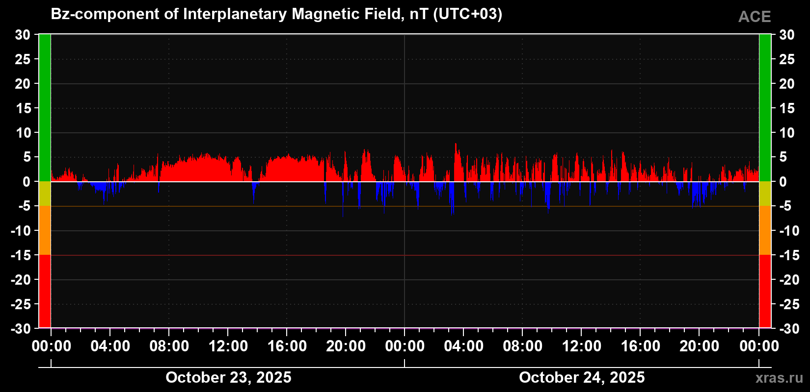 The Bz component of the solar wind magnetic field