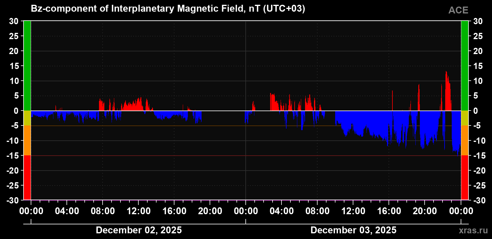 The Bz component of the solar wind magnetic field