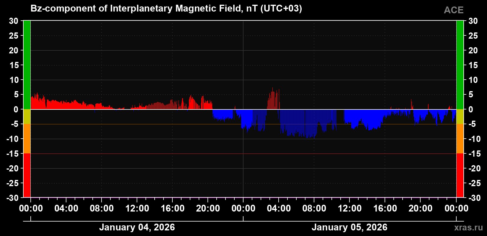 The Bz component of the solar wind magnetic field