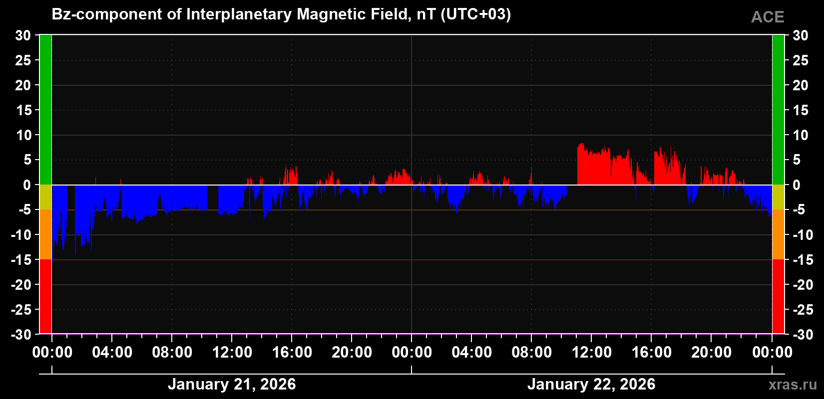 The Bz component of the solar wind magnetic field
