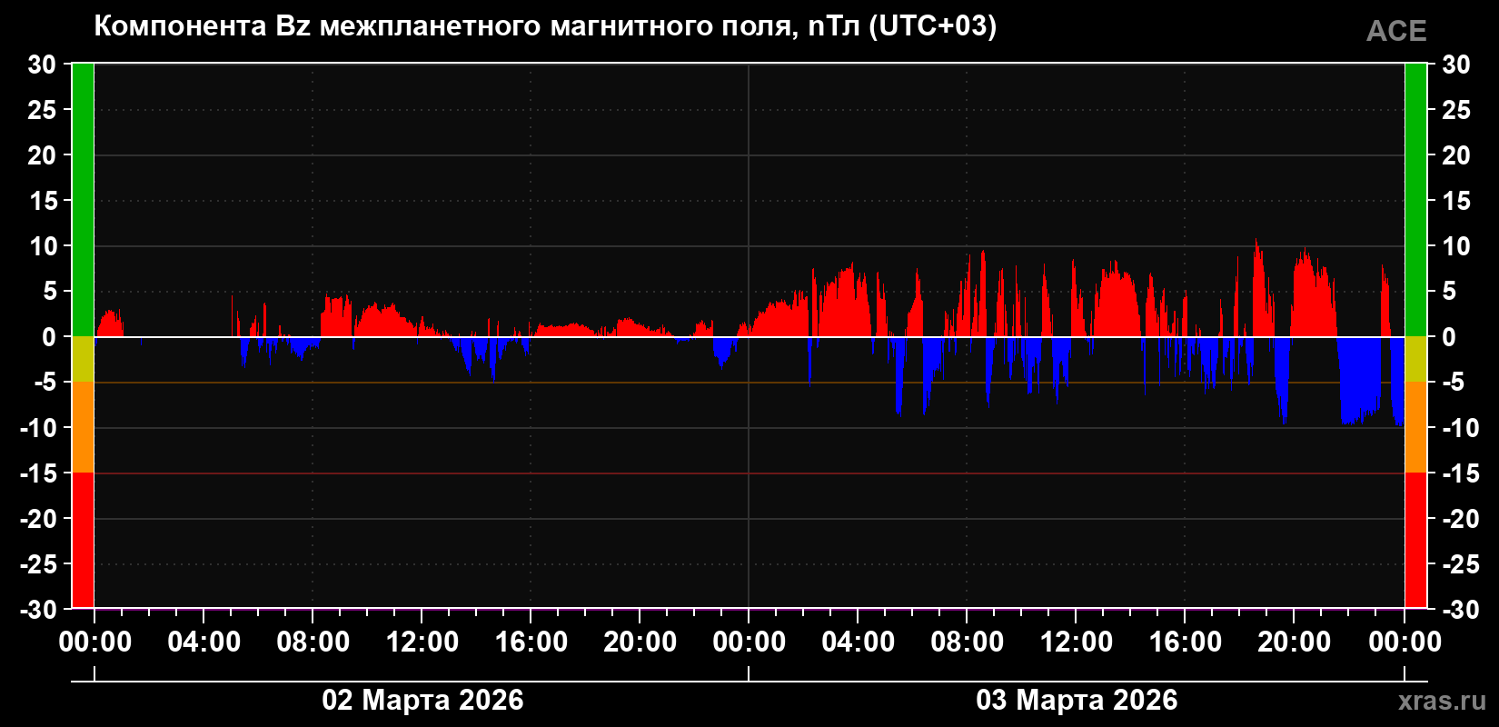 Компонента Bz магнитного поля солнечного ветра