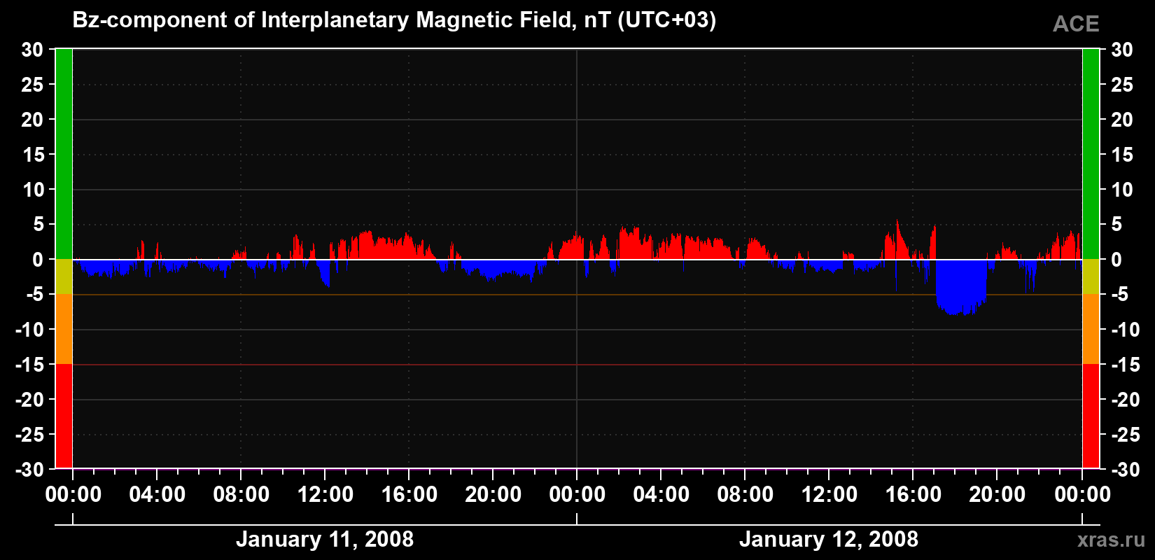 The Bz component of the solar wind magnetic field