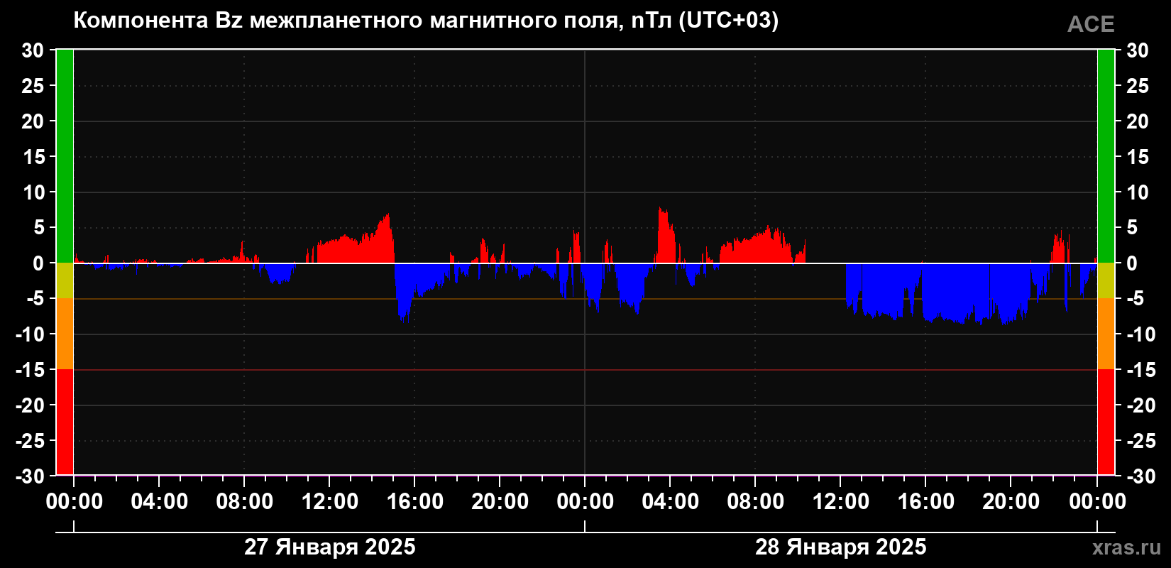 Компонента Bz магнитного поля солнечного ветра