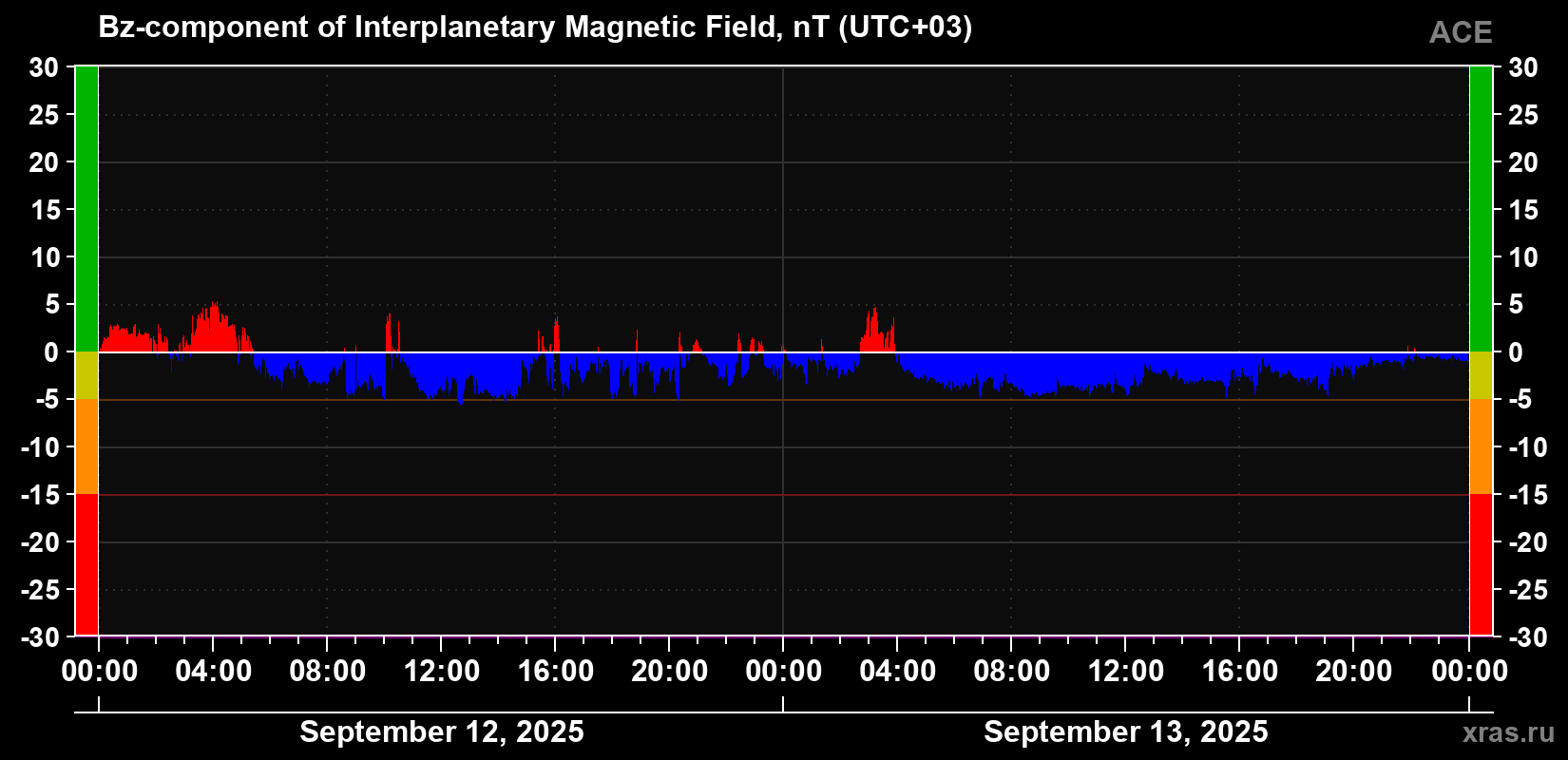 The Bz component of the solar wind magnetic field
