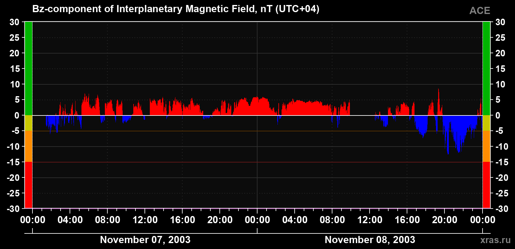 The Bz component of the solar wind magnetic field