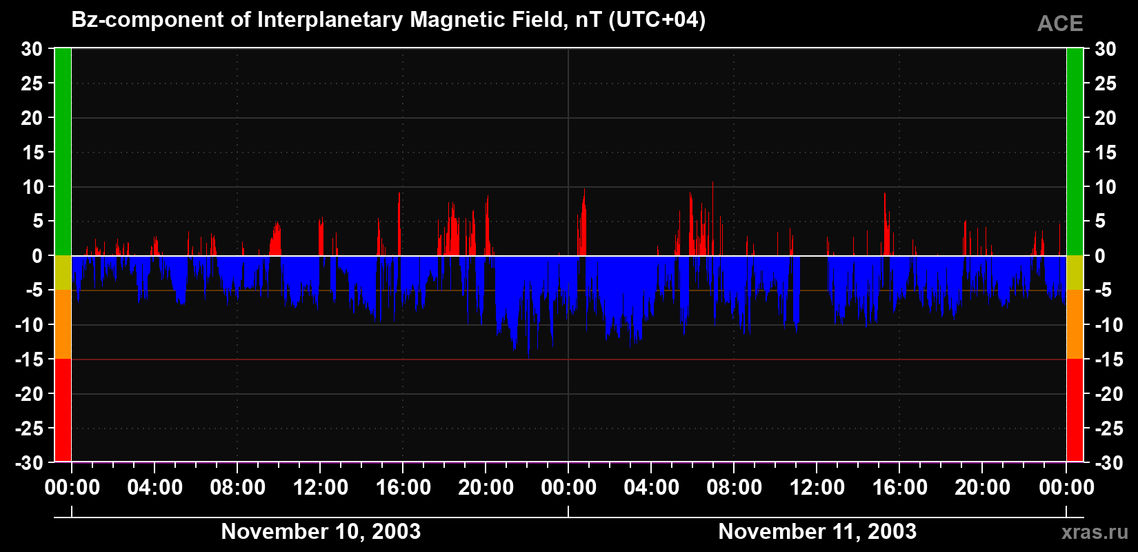 The Bz component of the solar wind magnetic field