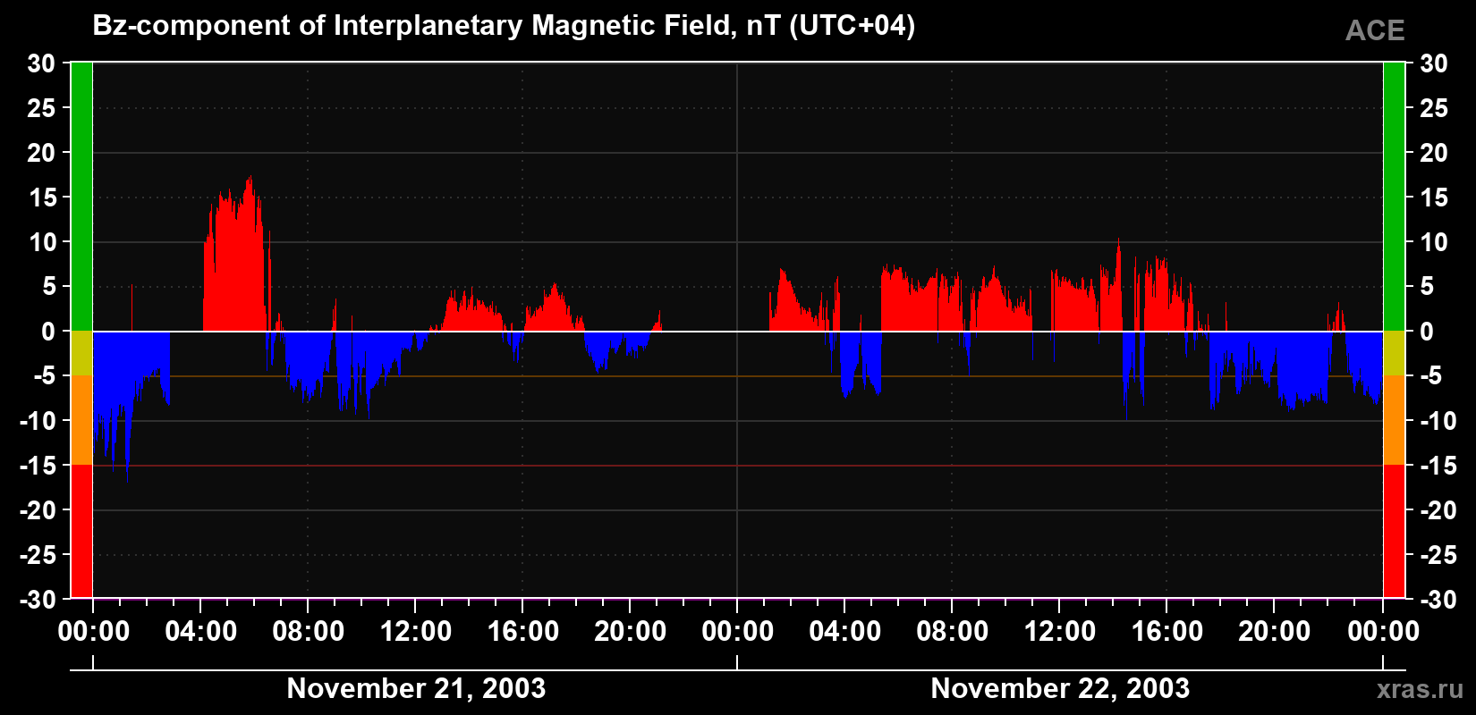 The Bz component of the solar wind magnetic field