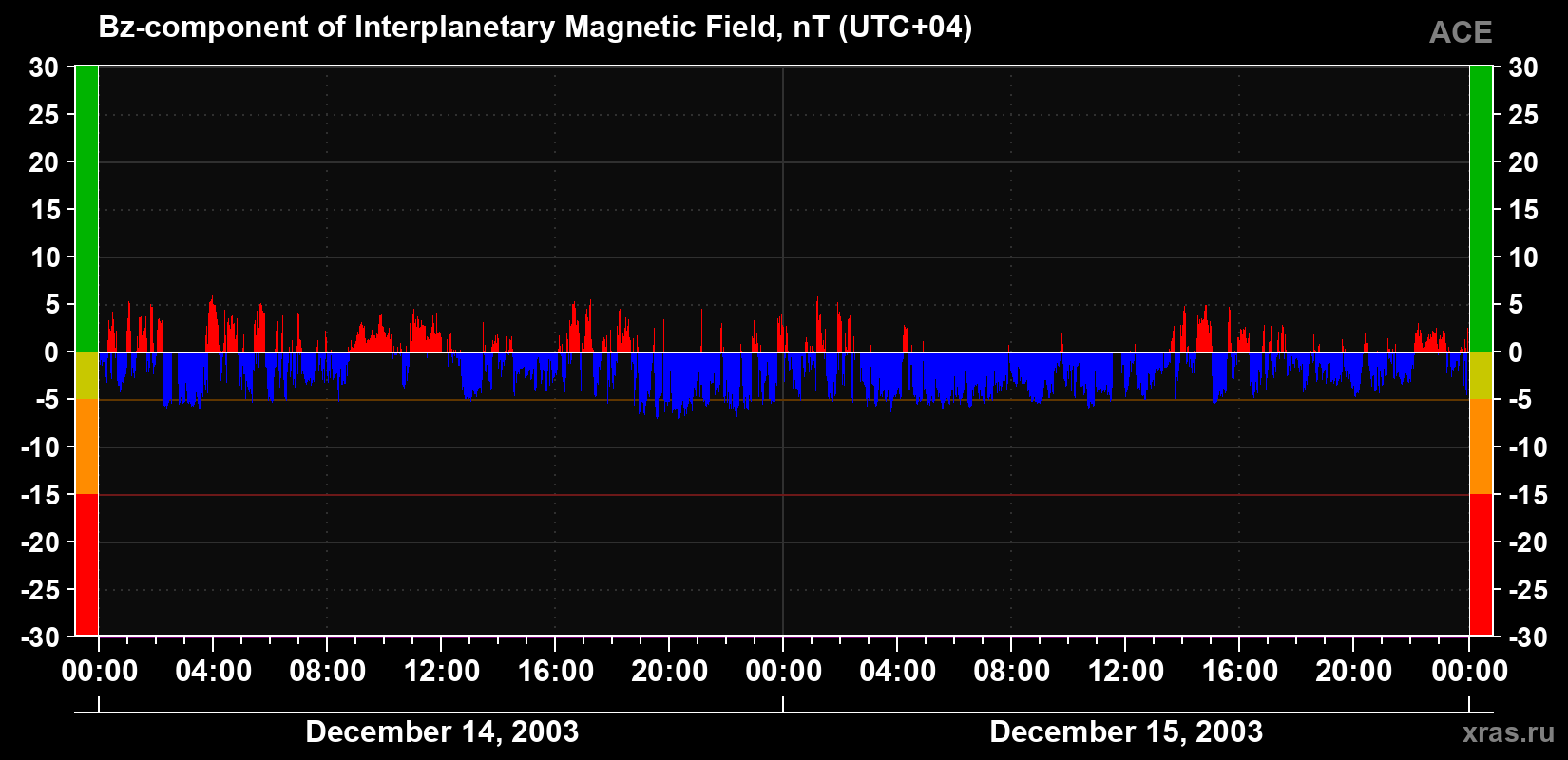 The Bz component of the solar wind magnetic field