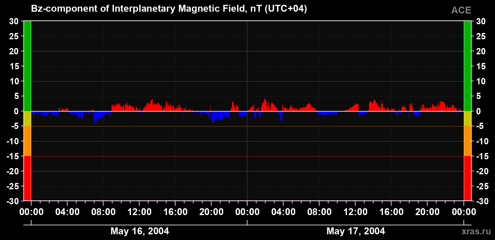 The Bz component of the solar wind magnetic field