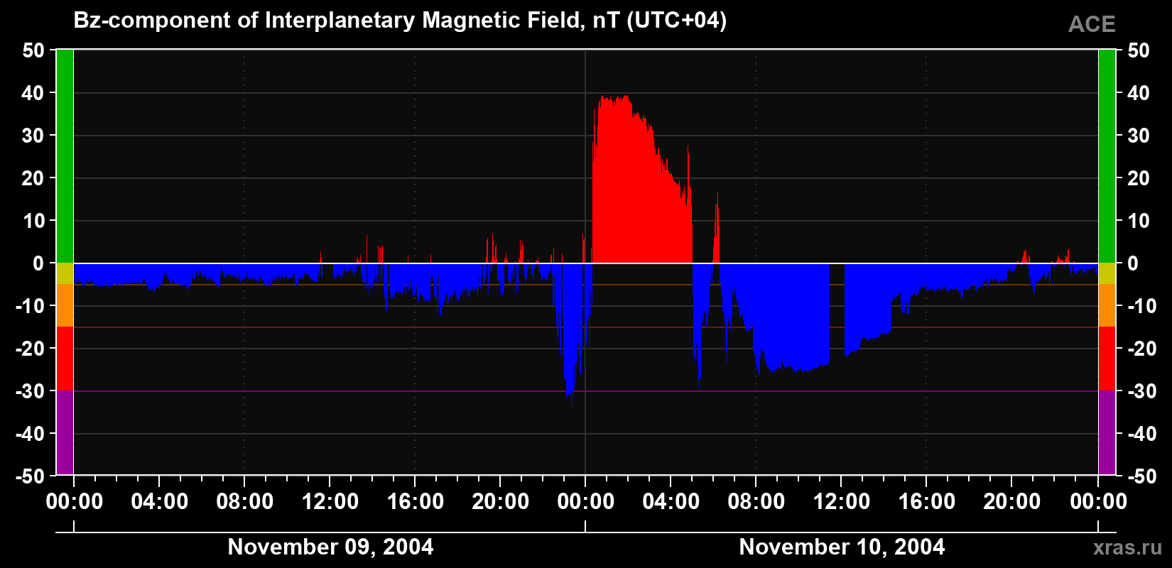 The Bz component of the solar wind magnetic field