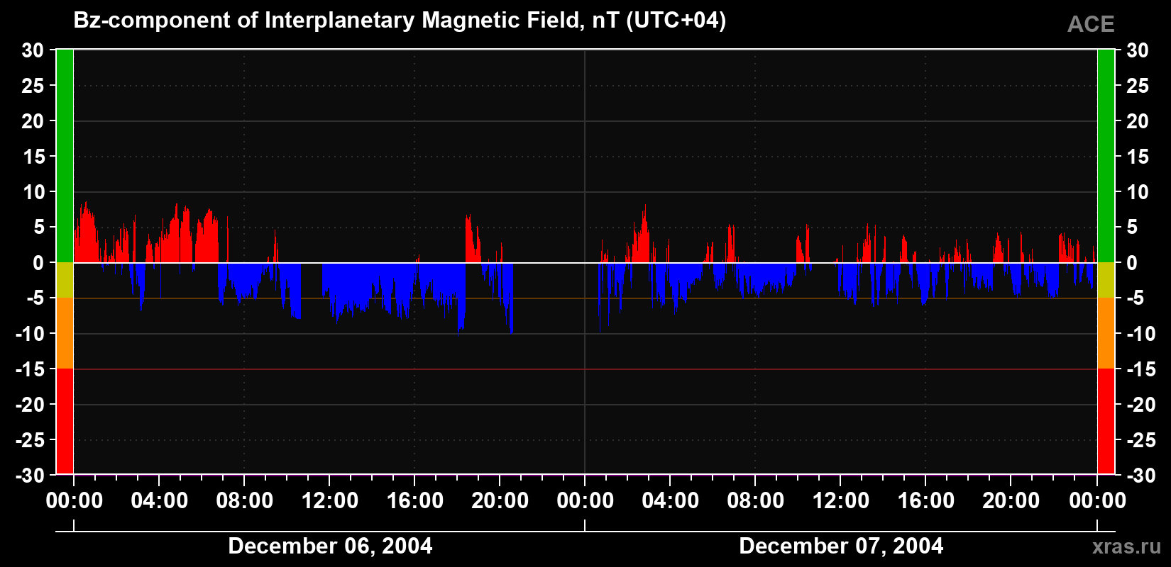 The Bz component of the solar wind magnetic field