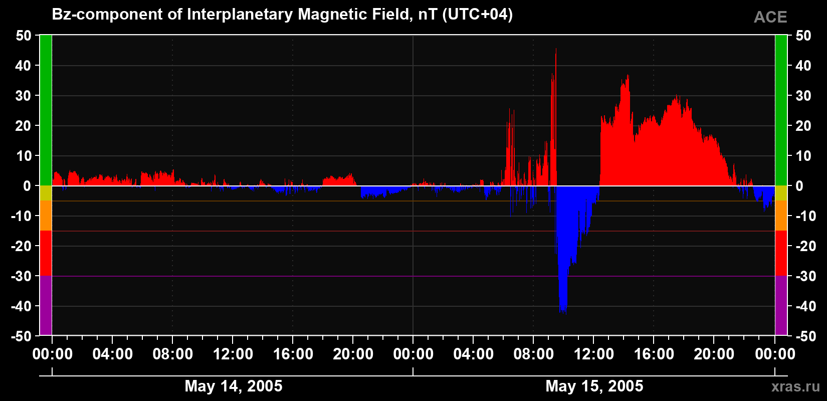 The Bz component of the solar wind magnetic field