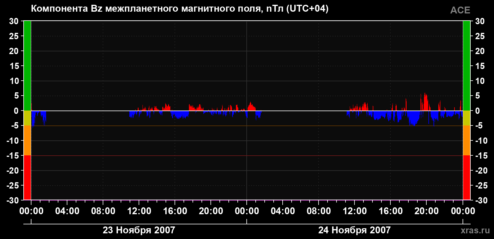 Компонента Bz магнитного поля солнечного ветра