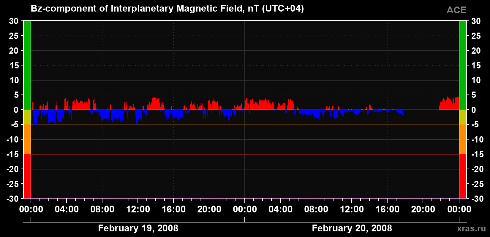 The Bz component of the solar wind magnetic field
