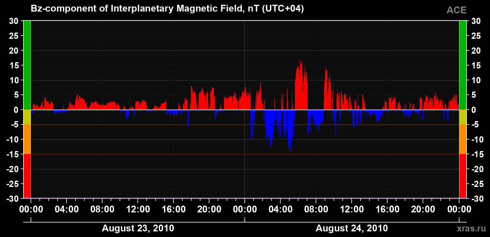 The Bz component of the solar wind magnetic field