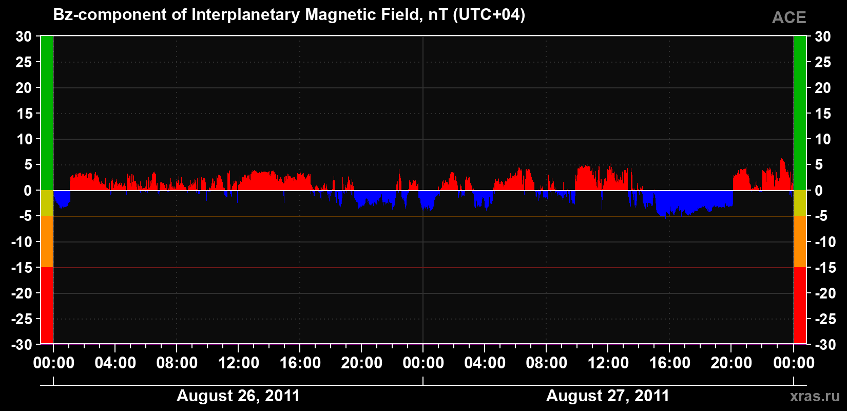 The Bz component of the solar wind magnetic field
