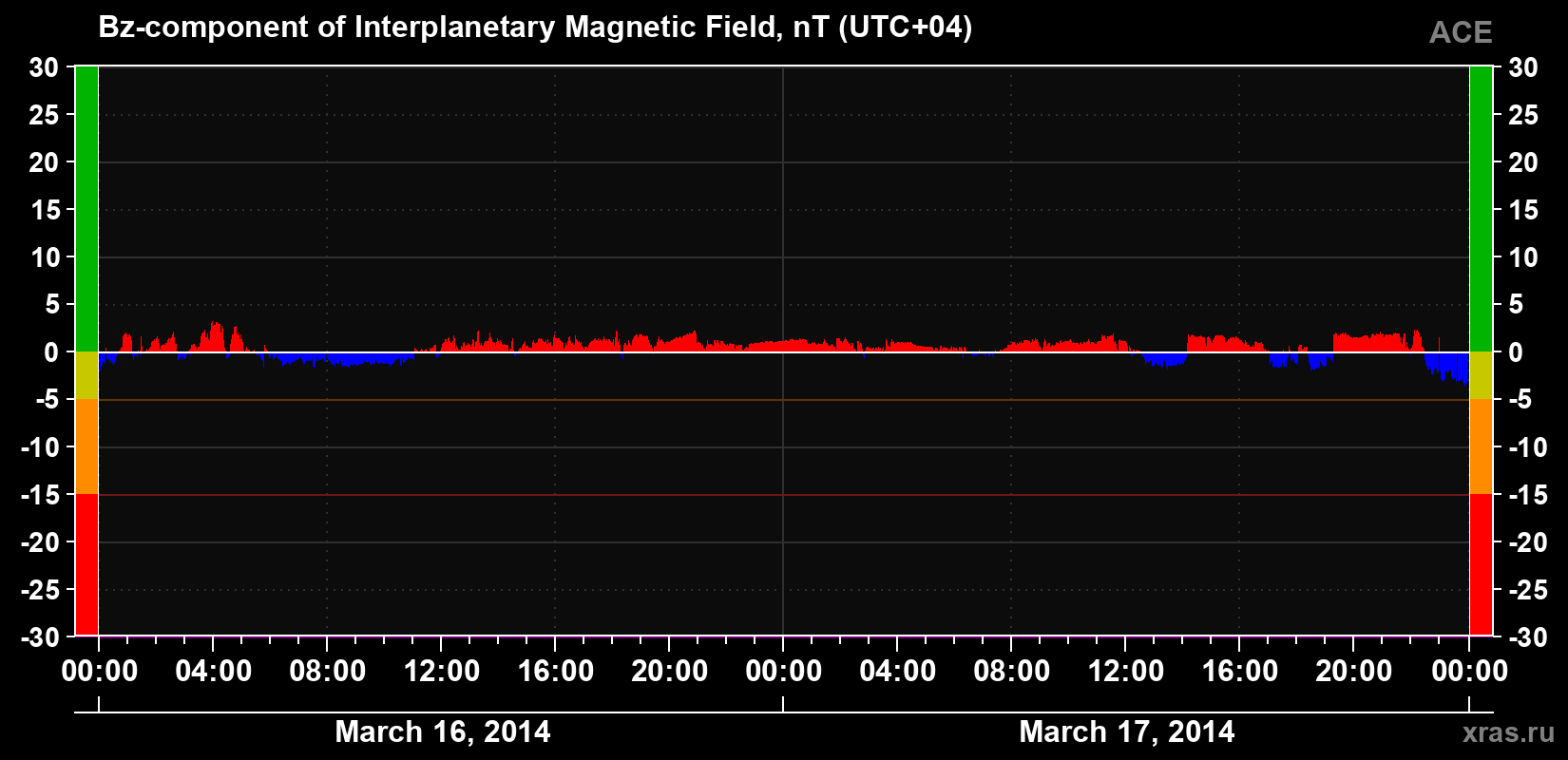 The Bz component of the solar wind magnetic field