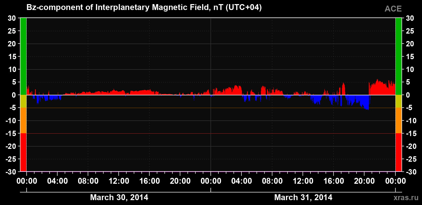 The Bz component of the solar wind magnetic field