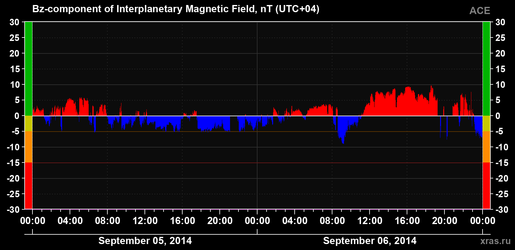 The Bz component of the solar wind magnetic field