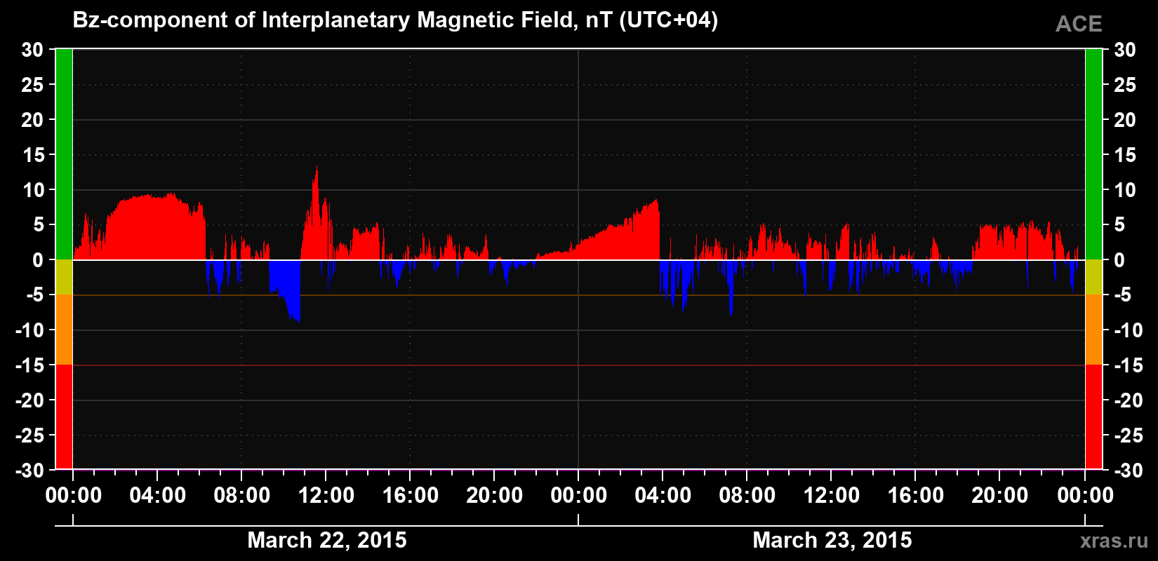The Bz component of the solar wind magnetic field