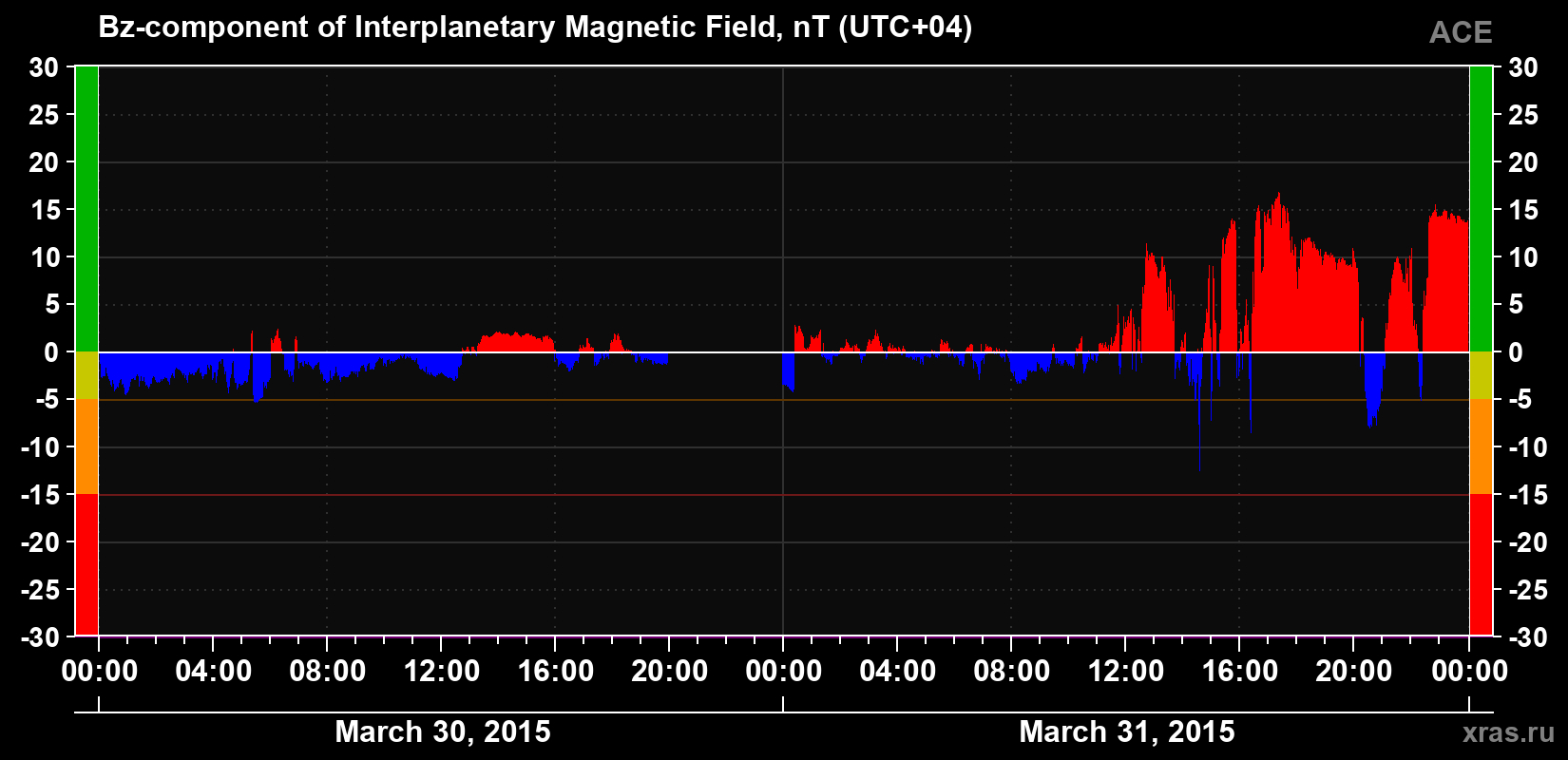 The Bz component of the solar wind magnetic field