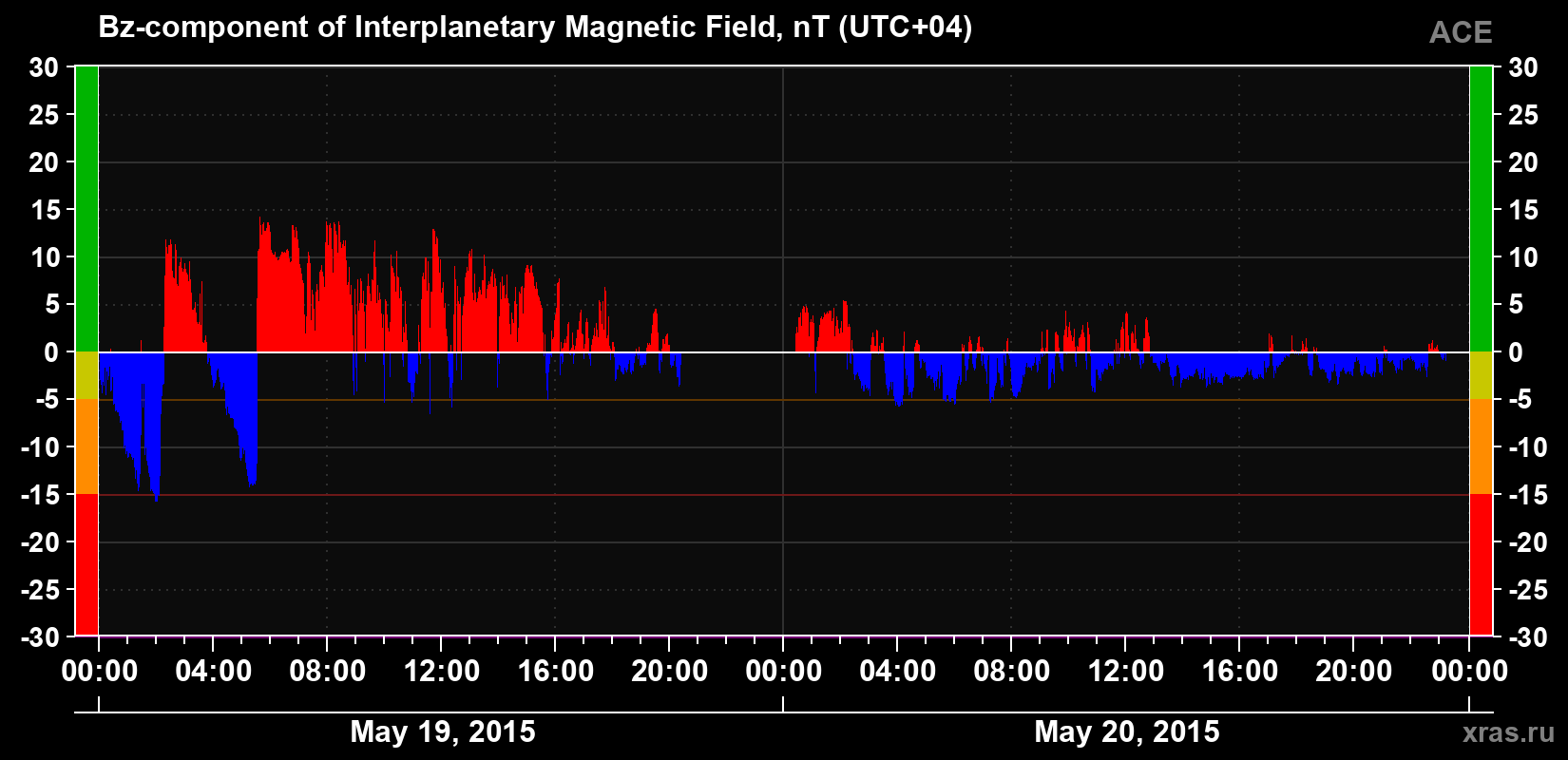 The Bz component of the solar wind magnetic field