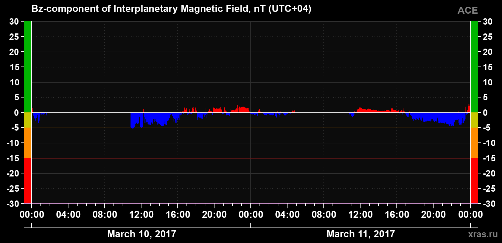 The Bz component of the solar wind magnetic field