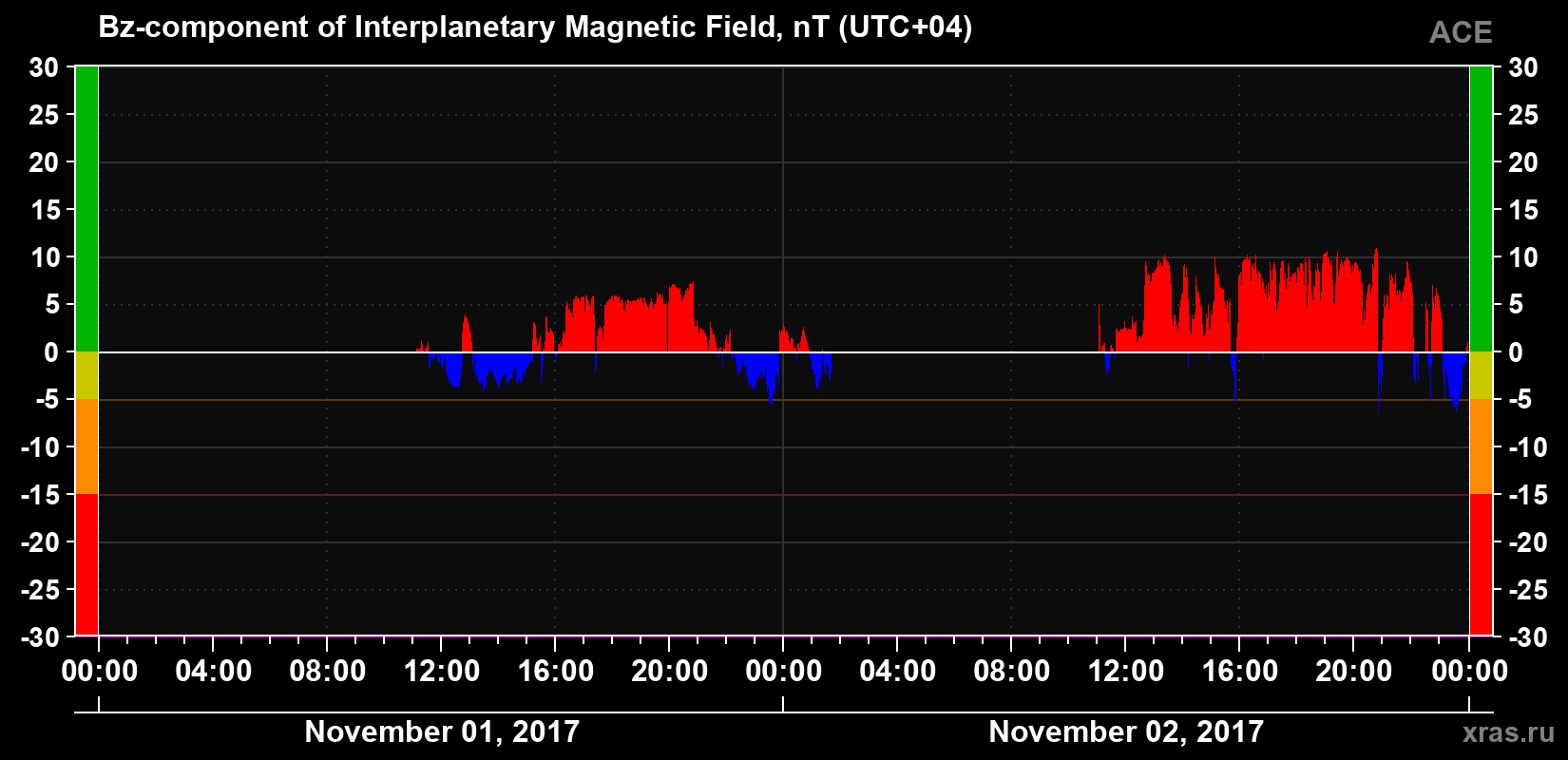 The Bz component of the solar wind magnetic field