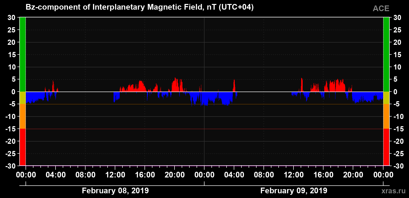 The Bz component of the solar wind magnetic field