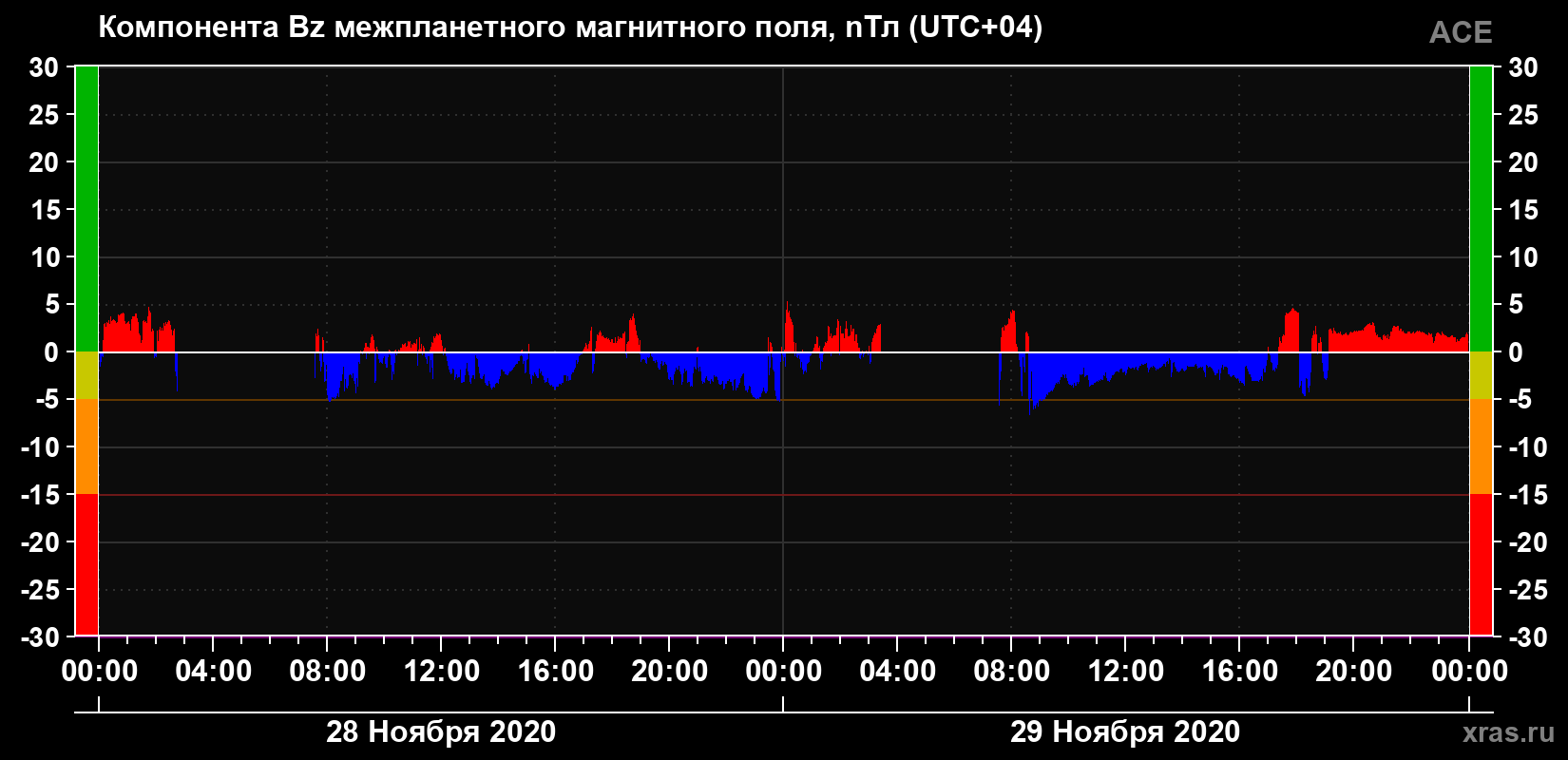 Компонента Bz магнитного поля солнечного ветра