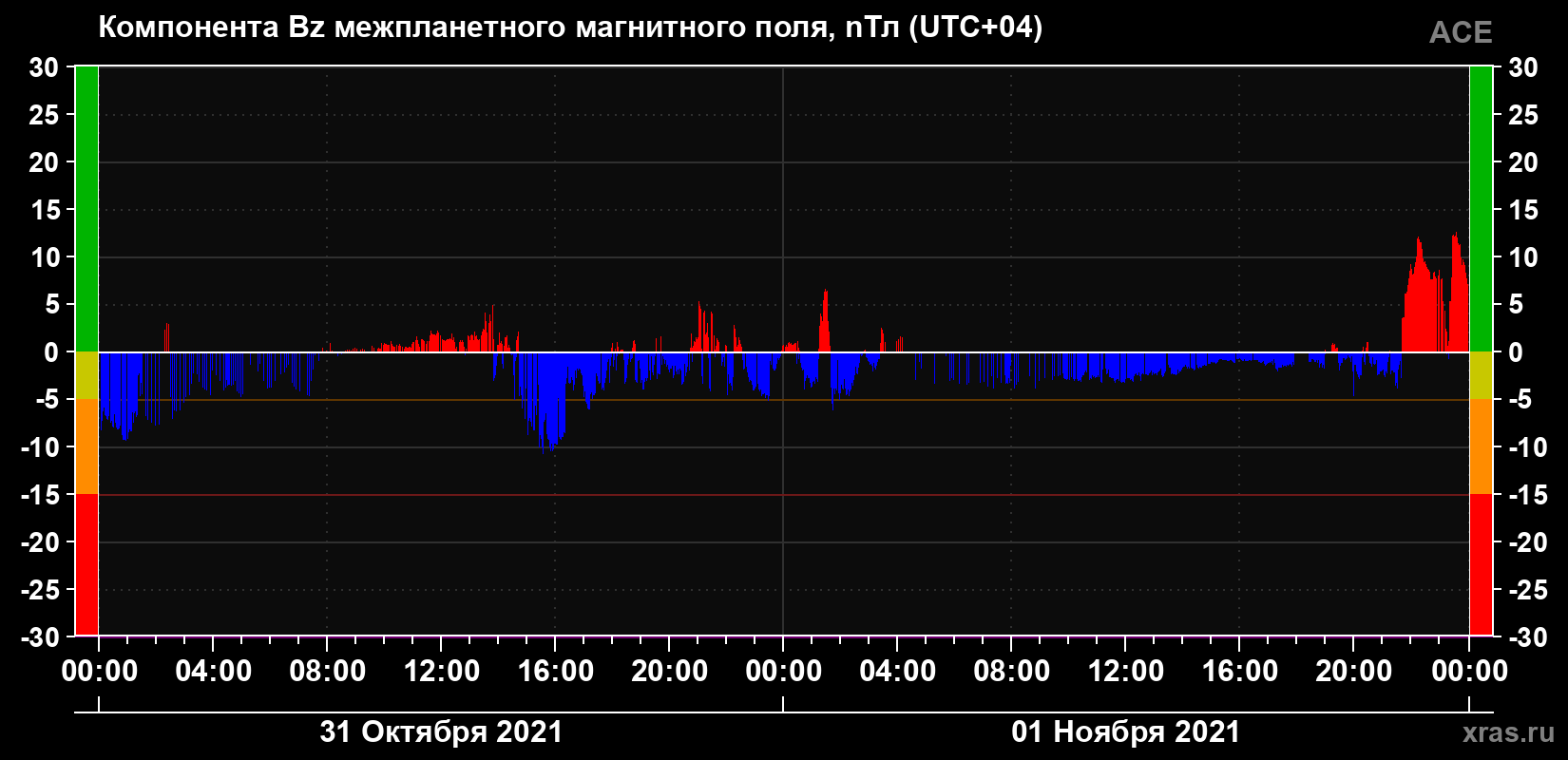 Компонента Bz магнитного поля солнечного ветра