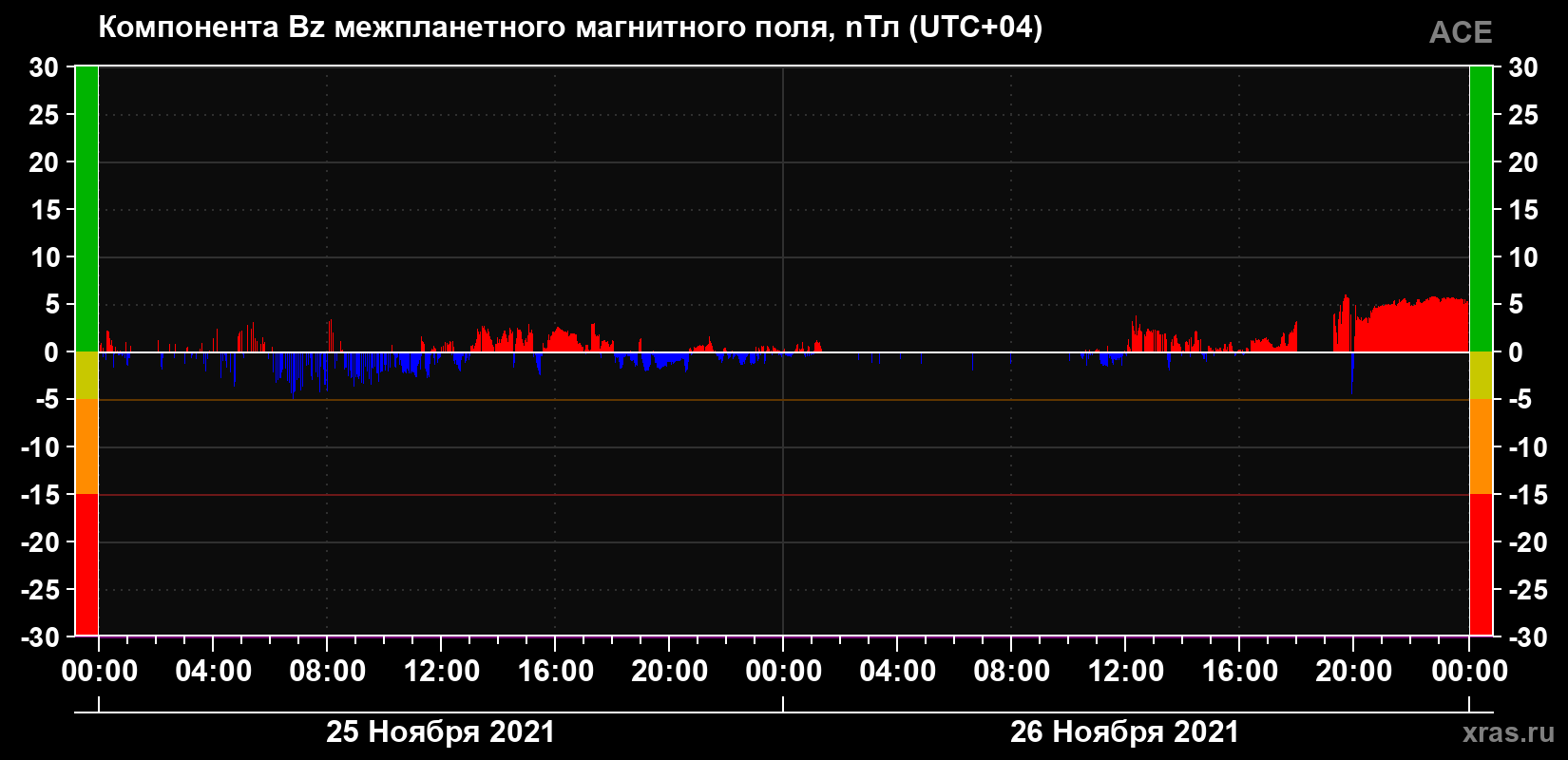 Компонента Bz магнитного поля солнечного ветра