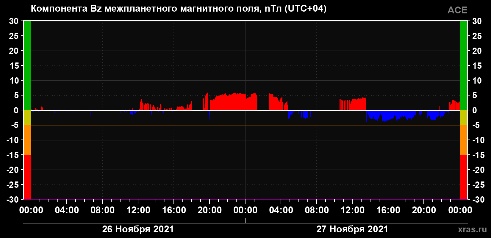 Компонента Bz магнитного поля солнечного ветра