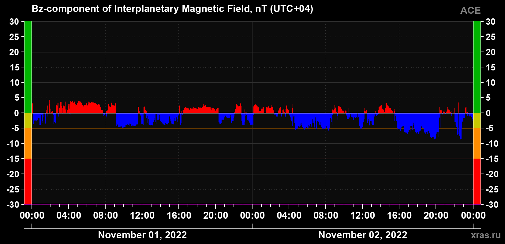 The Bz component of the solar wind magnetic field