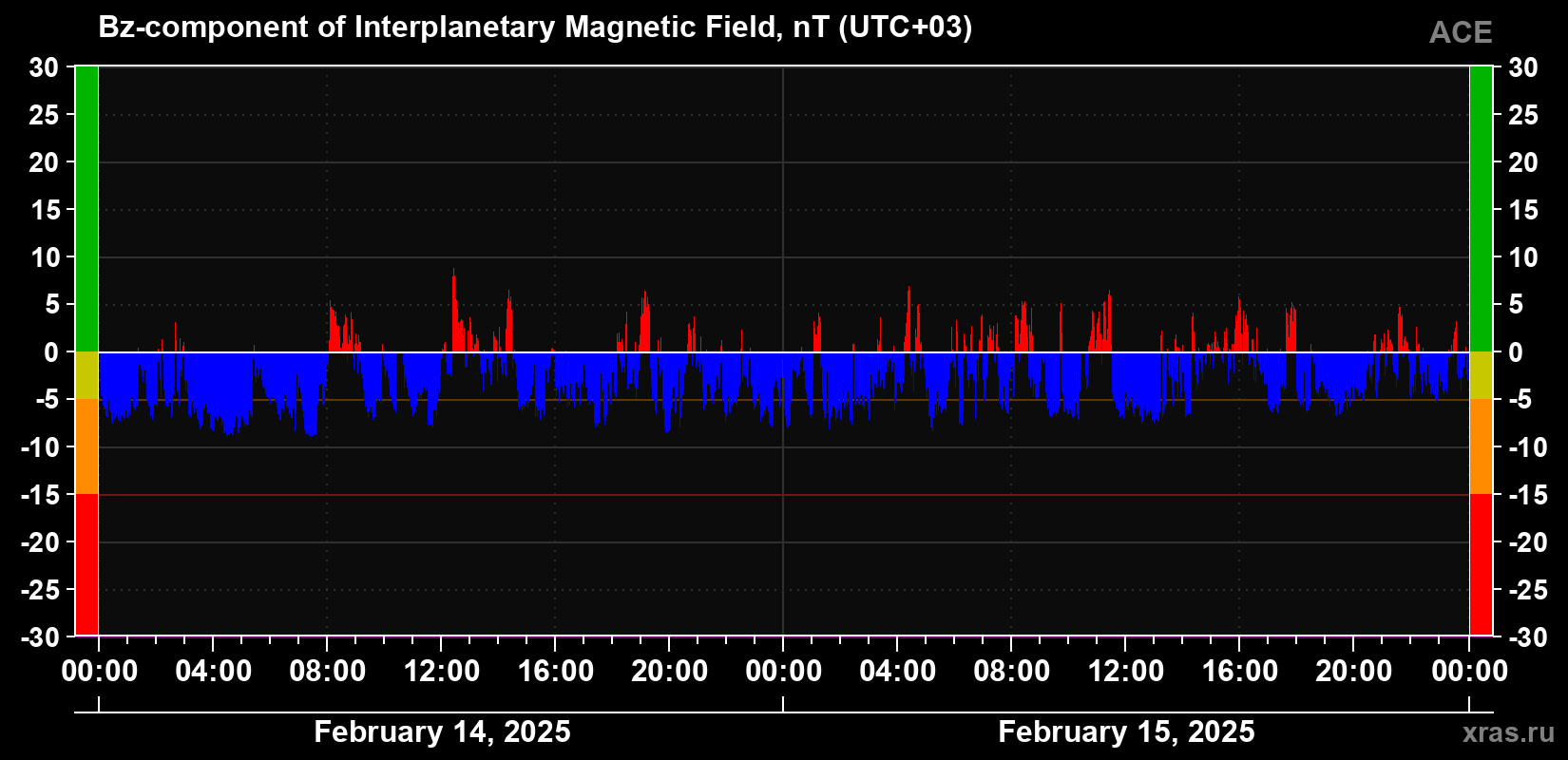 The Bz component of the solar wind magnetic field