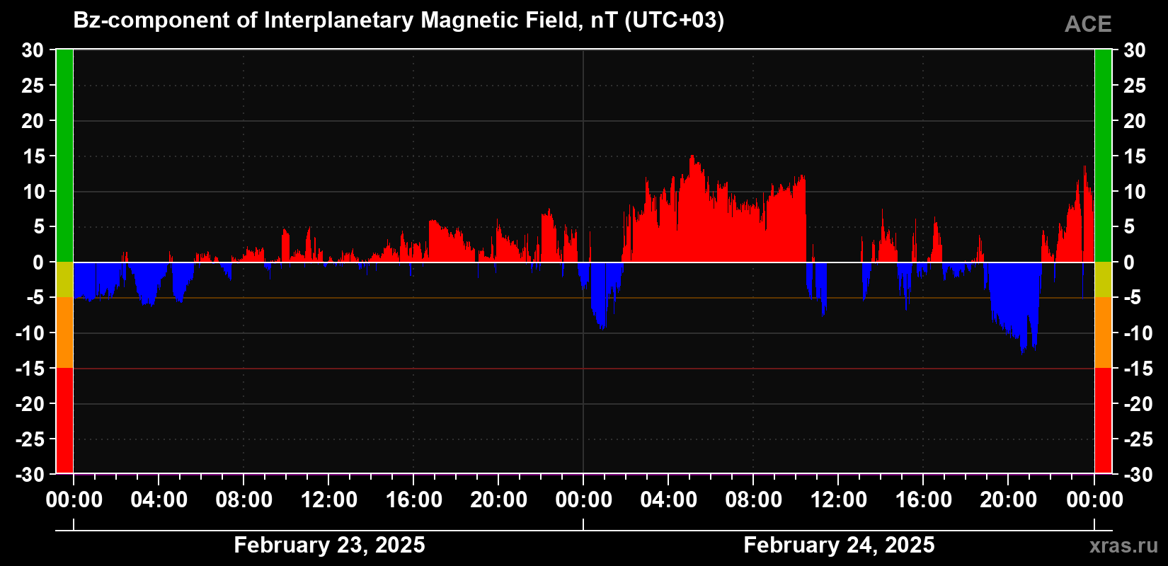 The Bz component of the solar wind magnetic field