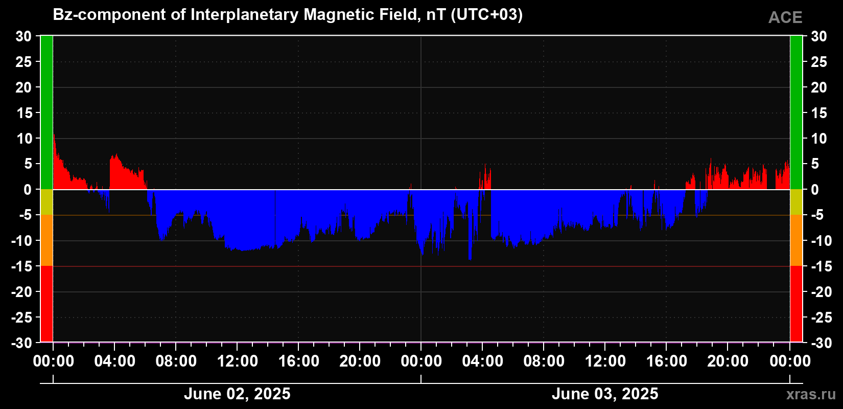 The Bz component of the solar wind magnetic field